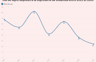 Lèpre : La léproserie de Dibamba passe de 34 cas en 2015, à 12 cas en 2021