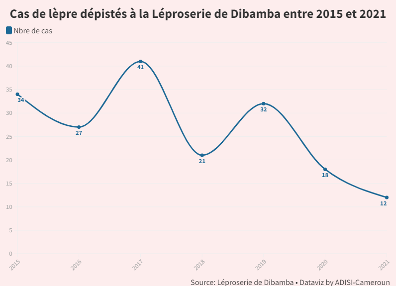 Lèpre : La léproserie de Dibamba passe de 34 cas en 2015, à 12 cas en 2021