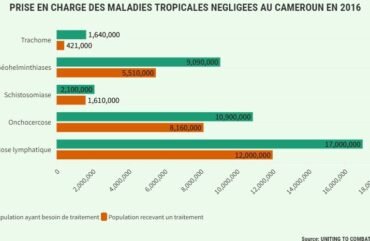 Santé : Belabo enregistre plus de 51% de cas d’onchocercose à l’Est
