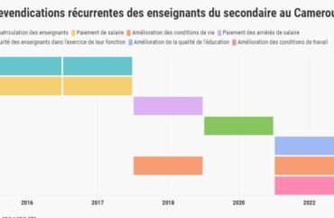 Education : Après plus de 5 ans de revendication, les enseignants toujours aux abois