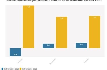 Activité économique : Le Pib du Cameroun croit de 4% au 3e trimestre 2021