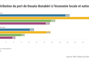 Port autonome: Plus de 1 365 milliards F Cfa générés en moyenne par an