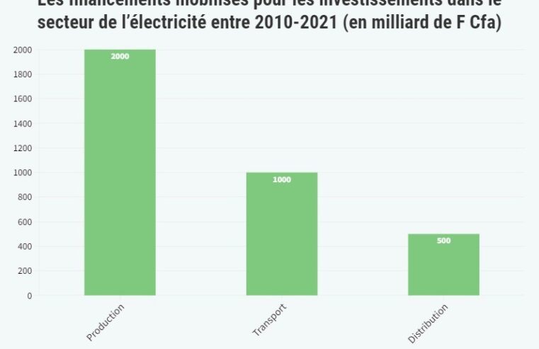 Électricité : 300 milliards Fcfa pour subventionner la consommation des ménages entre 2021 et 2022