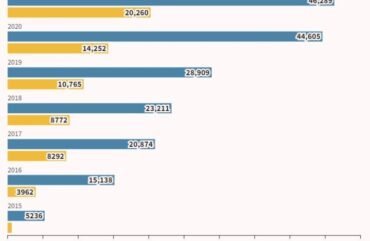 Mortalité maternelle : Au Nord, le taux passe de 9,23‰ en 2015 à 1,84‰ en 2021