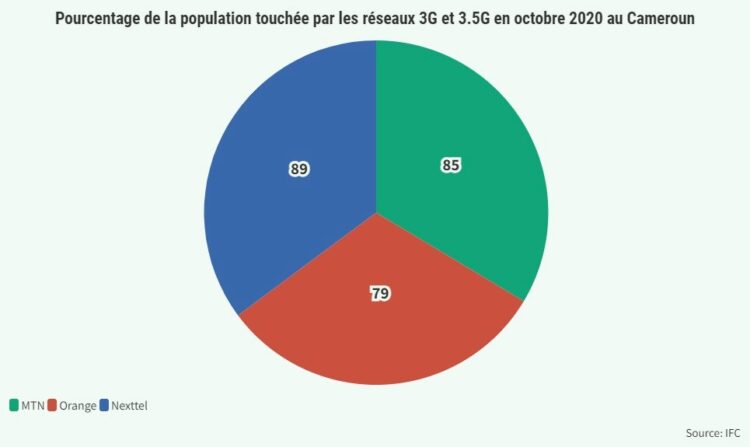 Numérique :  Les réseaux 2G couvrent 95% de la population, contre 60% pour le 4G