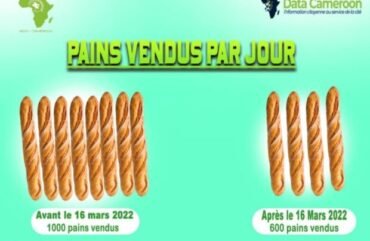 Consommation : Des livreurs passent de 1 000 à 600 pains vendus par jour