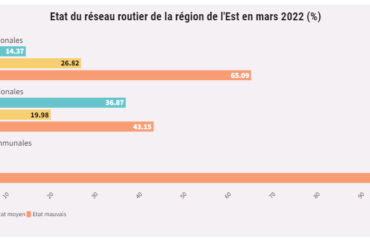 Région de l’Est : Seulement 3% de route bitumée à mars 2022
