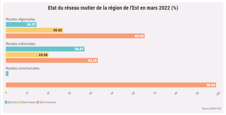 Région de l’Est : Seulement 3% de route bitumée à mars 2022