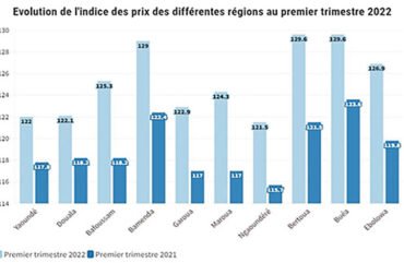 Consommation : Les prix progressent de plus de 3% dans toutes les villes