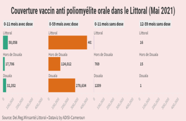 Poliomyélite : Une autre campagne pour les enfants de 0 à 5 ans