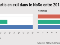Médias : 66,1% de journalistes interdits de parler de Droits humains dans le NOSO