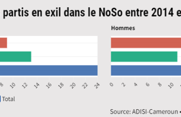 NOSO : 66,1% de journalistes interdits de parler de Droits humains
