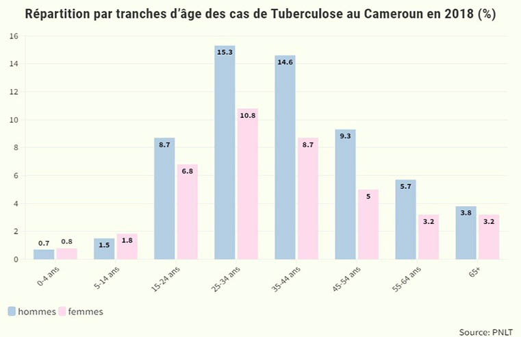 Tuberculose : Rupture des Rhez à Douala