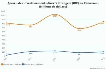 Investissement : Les flux vers le Cameroun atteignent 850 millions USD en 2021