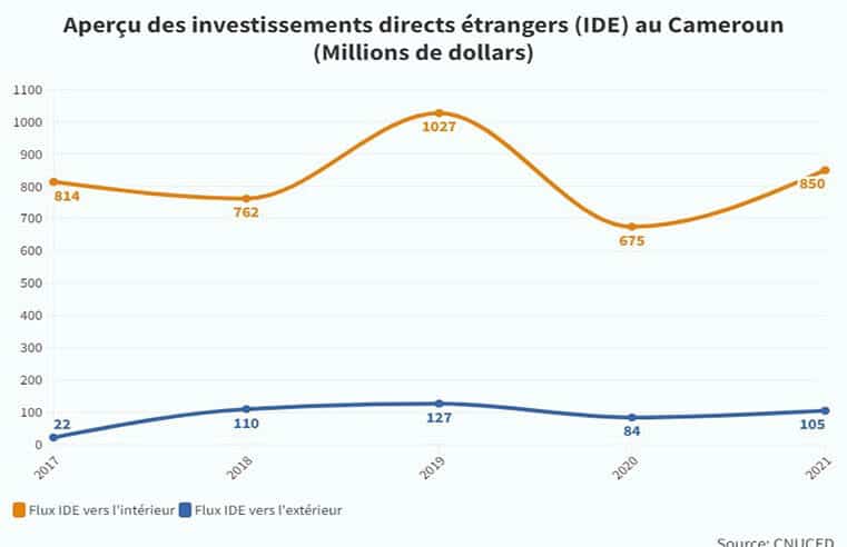 Investissement : Les flux vers le Cameroun atteignent 850 millions USD en 2021
