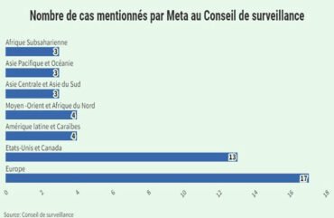 Facebook : Seulement 2% d’utilisateurs africains font appel