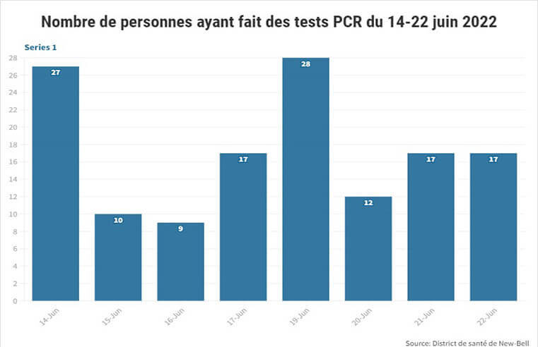 Covid-19 : Le paiement des tests fait chuter les demandes à Douala