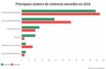 Violences physiques : Les femmes en union sont les plus exposées