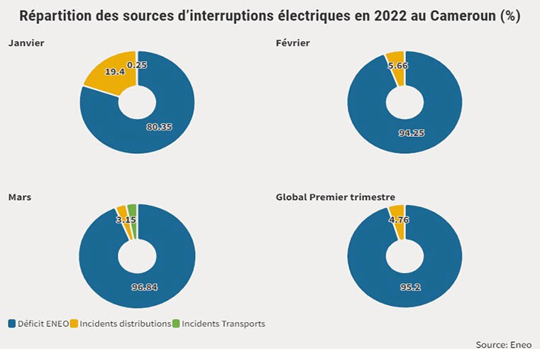 Accès à l’électricité : De 2010 à 2020, le Cameroun évolue de 22,64 %