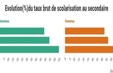 Education : Au Cameroun, 42,45% de filles scolarisées au secondaire