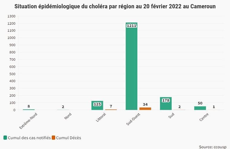 Choléra : L’état d’alerte déclenché à l’Est après 10 ans d’accalmie