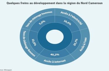 Nord : Seulement 20,7% de la population a accès à l’eau