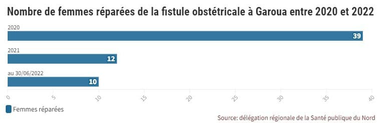 Fistules obstétricales : au moins 265 femmes réparées à Garoua