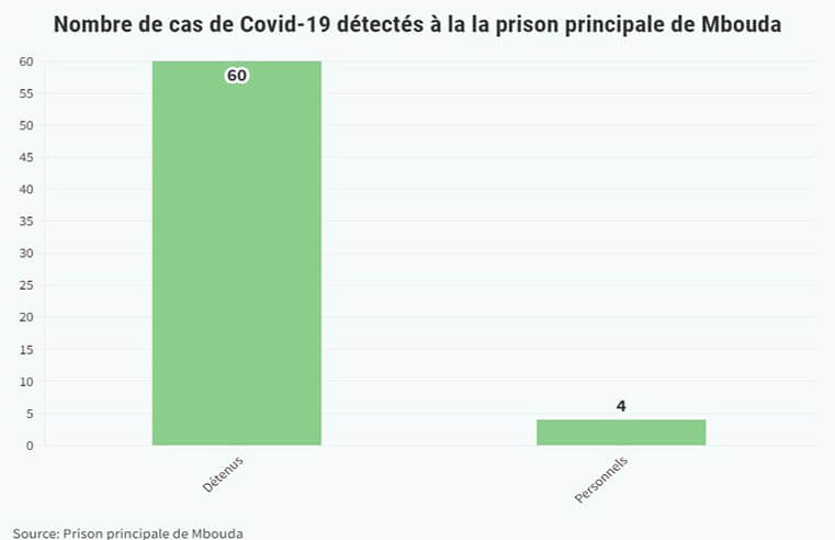 Covid-19 : Plus de 60 cas à la prison principale de Mbouda