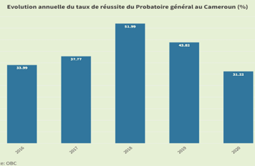 Probatoire général : baisse de 6% du taux de réussite en 2022 