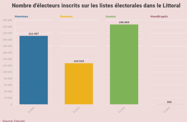 Elecam : Plus de 300 000 nouveaux électeurs inscrits dans le Littoral
