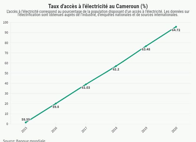 Taux d’accès à l’électricité : Le Cameroun vise 100% d’ici 2030