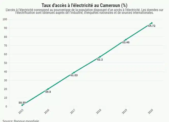 Taux d’accès à l’électricité : Le Cameroun vise 100% d’ici 2030