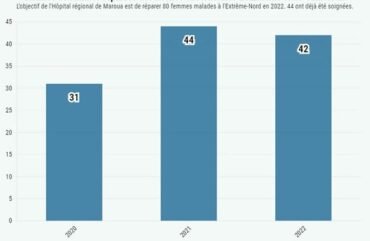 Fistules obstétricales : 117 femmes réparées à l’Extrême-Nord