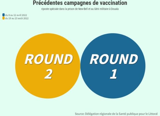 Choléra : Plus d’1 million de personnes à vacciner dans le Littoral