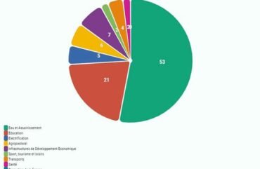 Nord : Près de 3 milliards F Cfa pour la promotion du secteur agropastoral