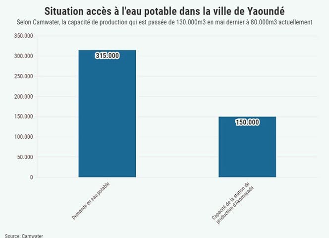Accès à l’Eau : Yaoundé en quête de près de 200 000m3 d’eau potable