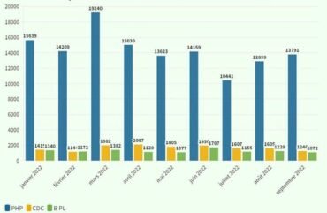 banane dessert : L’exportation chute de 21,3% en septembre 2022