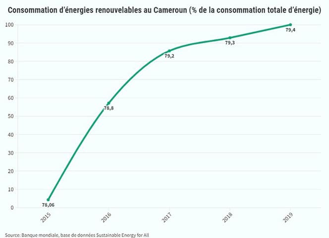 Énergies renouvelables : Le Cameroun a l’école de l’Italie