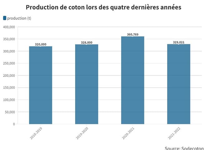 Sodecoton : Plus de 1 300 000 tonnes de coton produits entre 2018 et 2022