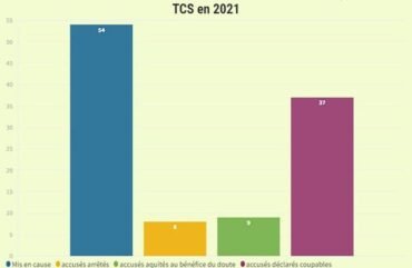 TCS : Huit arrêts de poursuites judiciaires prononcés en 2021
