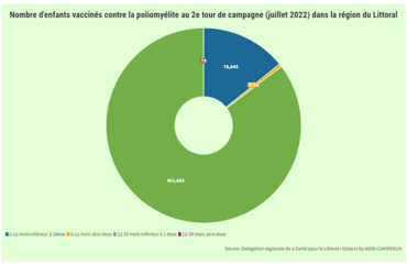Poliomyélite : plus de 127 000 refus de vaccination dans le Littoral