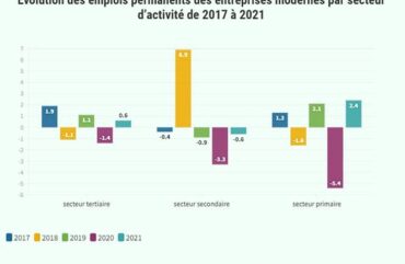 Entreprises : le nombre d’emplois permanents augmente de 6% en 2021