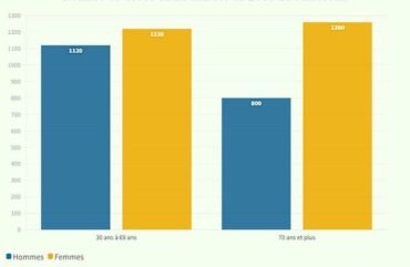 Diabète : les malades payent deux fois plus cher