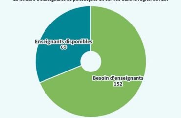 Education : L’Est connait un déficit de 83 enseignants de philosophie
