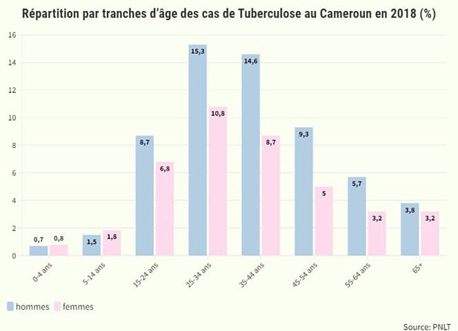 Pénurie du Bcg : Le Cameroun se dote de 1.700.000 doses