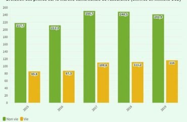 Assurance : l’Ouest contribue à 1% au chiffre national