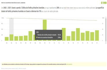 Ouest :  La réserve de Bapouh-Bana perd environ 53,42 ha par an