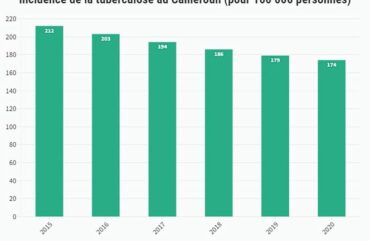 Tuberculose : Près de 8100 décès par an au Cameroun depuis 2020