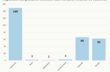 Santé publique : Seulement 06 pédiatres dans le Grand-Nord