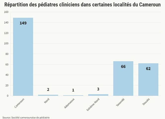 Santé publique : Seulement 06 pédiatres dans le Grand-Nord